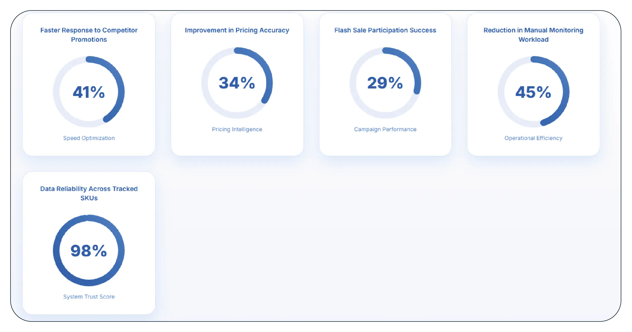 Results & Key Metrics